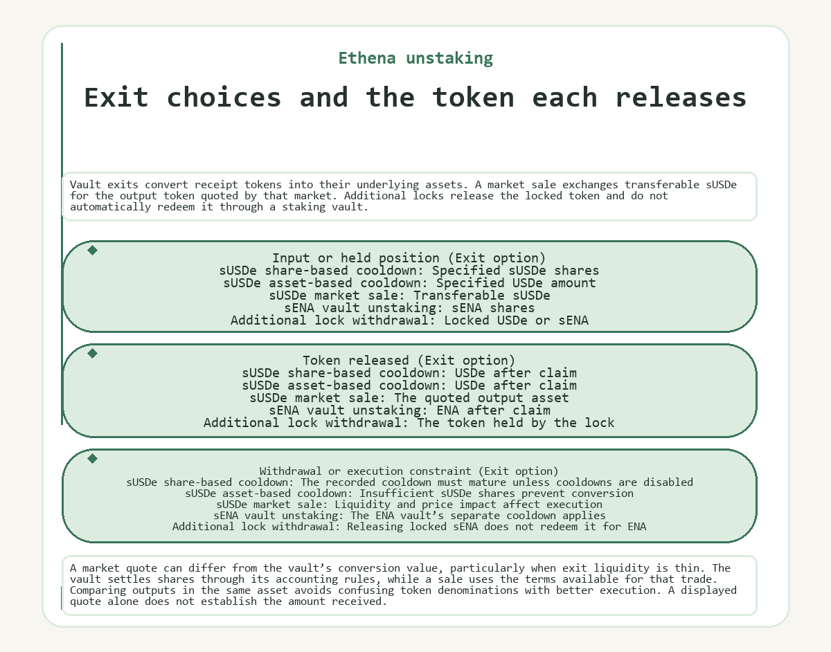 Graphic: Ethena unstaking: Exit choices and the token each releases