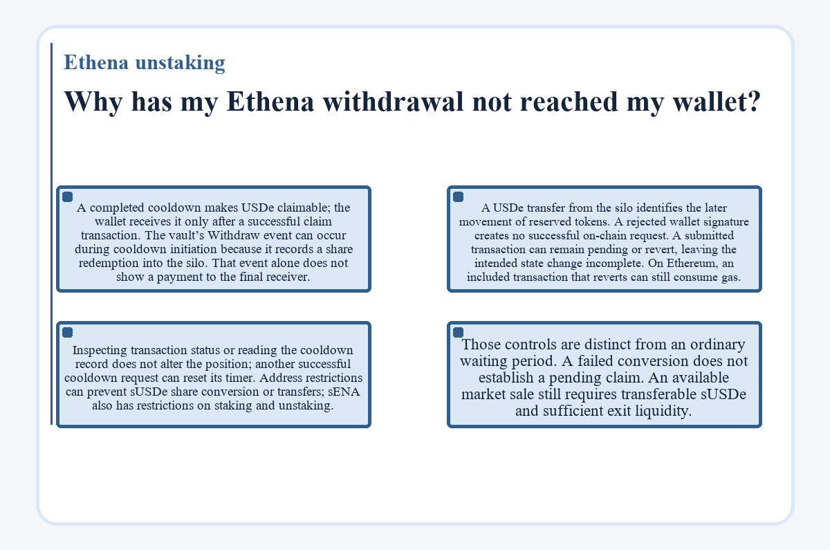 Illustration: Ethena unstaking: Why has my Ethena withdrawal not reached my wallet?