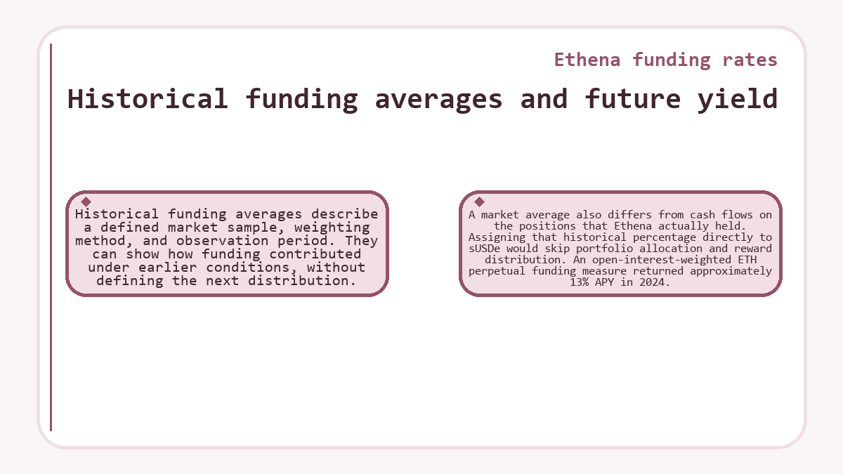 Historical funding averages and future yield (Ethena funding rates)
