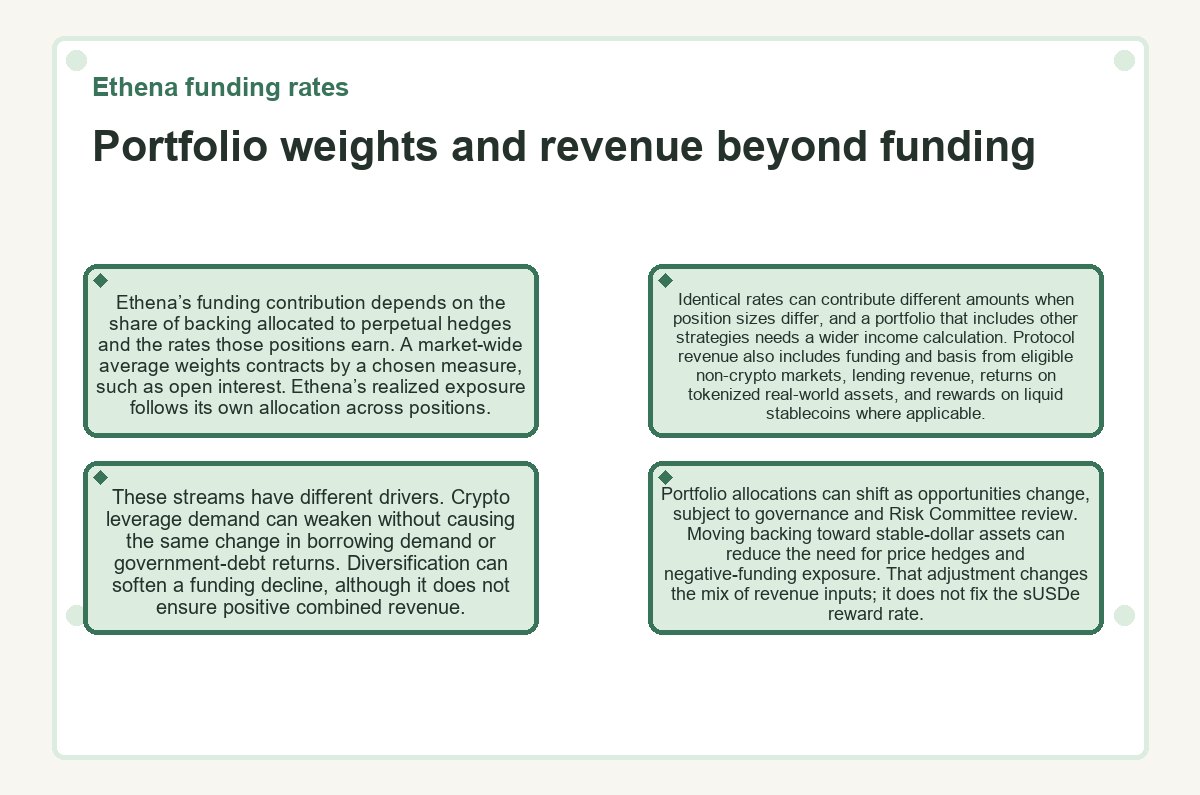 Visual outline: Portfolio weights and revenue beyond funding (Ethena funding rates)